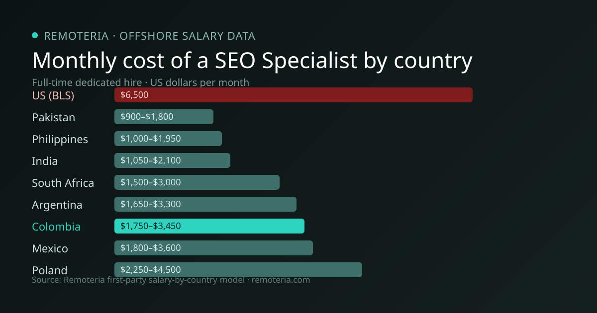 Monthly cost of an offshore SEO Specialist in Colombia versus the US median and other offshore countries — Remoteria first-party salary data