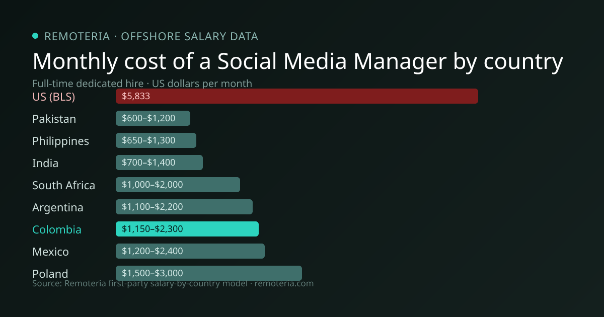 Monthly cost of an offshore Social Media Manager in Colombia versus the US median and other offshore countries — Remoteria first-party salary data
