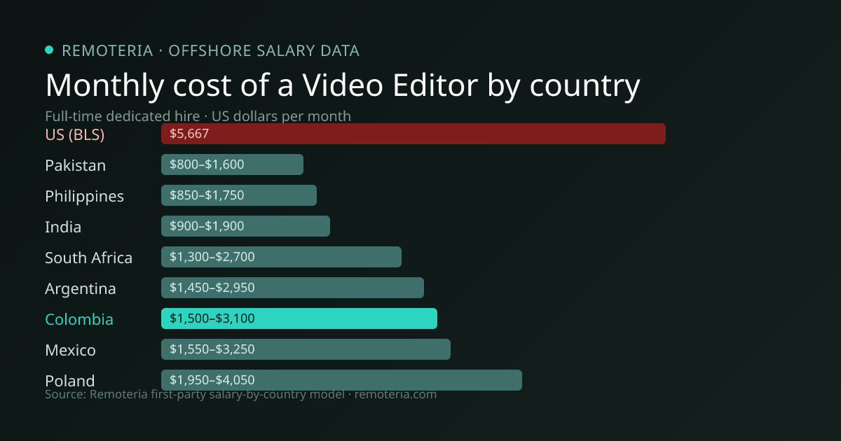Monthly cost of an offshore Video Editor in Colombia versus the US median and other offshore countries — Remoteria first-party salary data