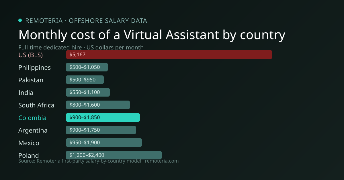 Monthly cost of an offshore Virtual Assistant in Colombia versus the US median and other offshore countries — Remoteria first-party salary data