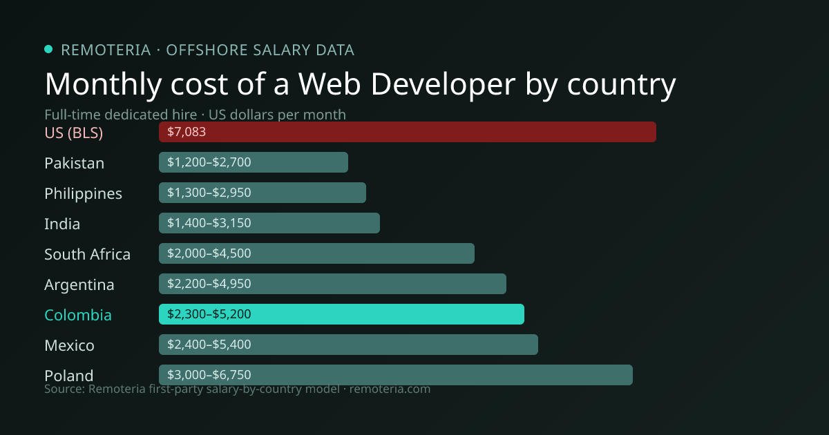 Monthly cost of an offshore Web Developer in Colombia versus the US median and other offshore countries — Remoteria first-party salary data