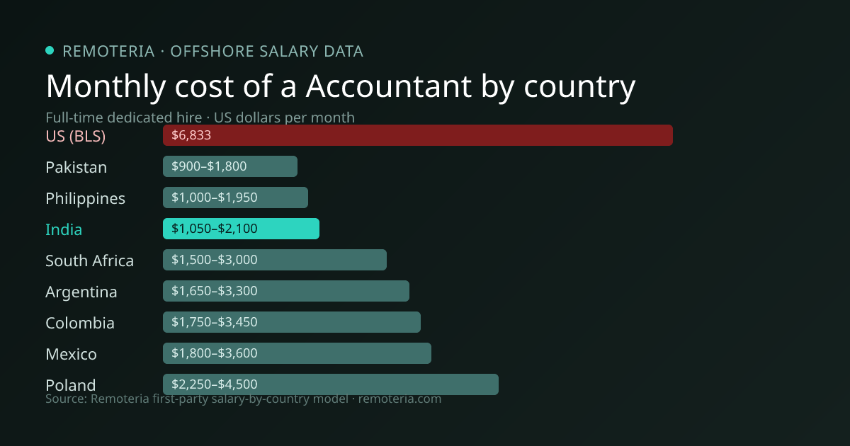 Monthly cost of an offshore Accountant in India versus the US median and other offshore countries — Remoteria first-party salary data