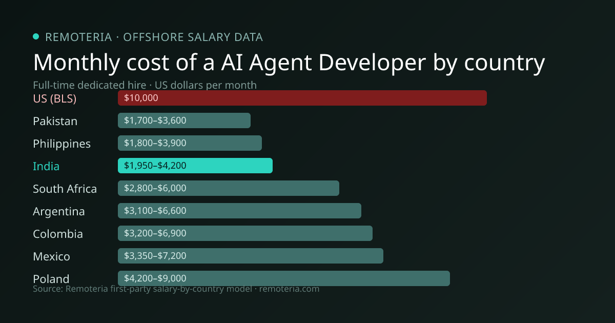 Monthly cost of an offshore AI Agent Developer in India versus the US median and other offshore countries — Remoteria first-party salary data