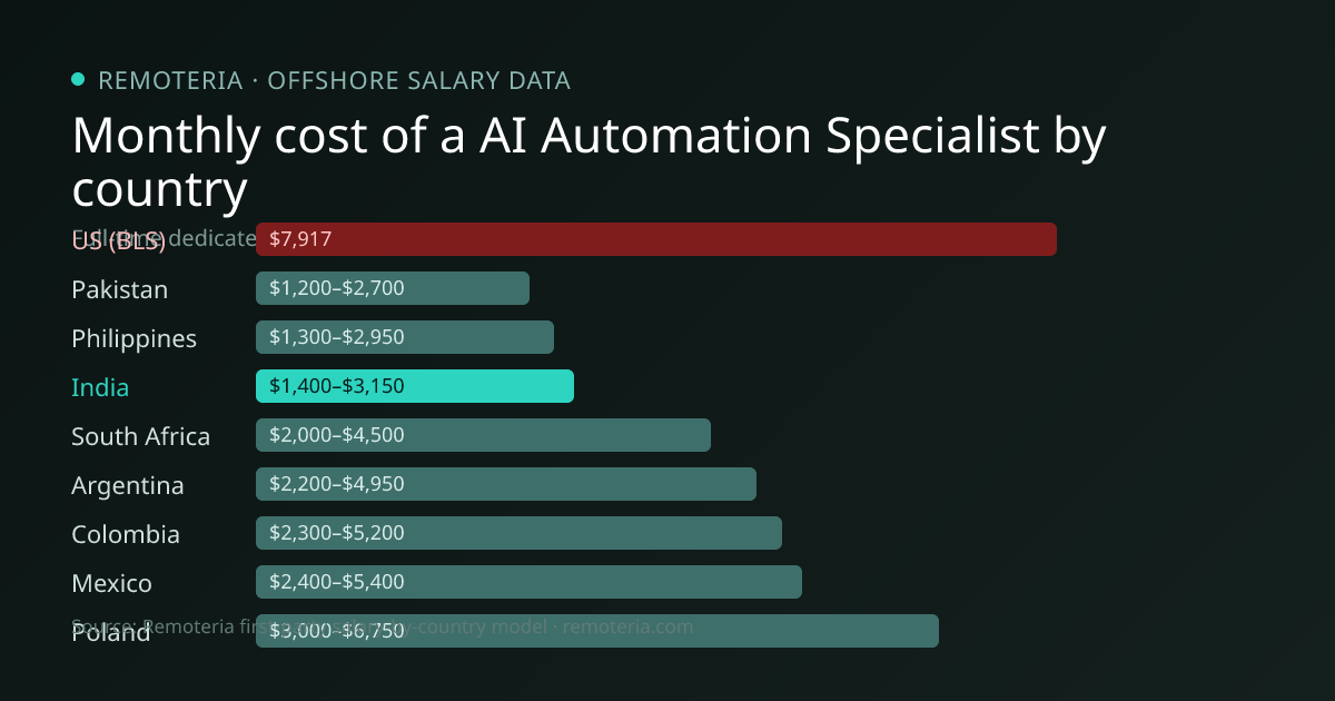 Monthly cost of an offshore AI Automation Specialist in India versus the US median and other offshore countries — Remoteria first-party salary data