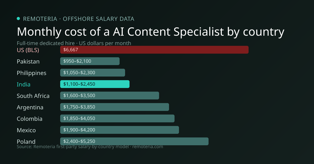 Monthly cost of an offshore AI Content Specialist in India versus the US median and other offshore countries — Remoteria first-party salary data