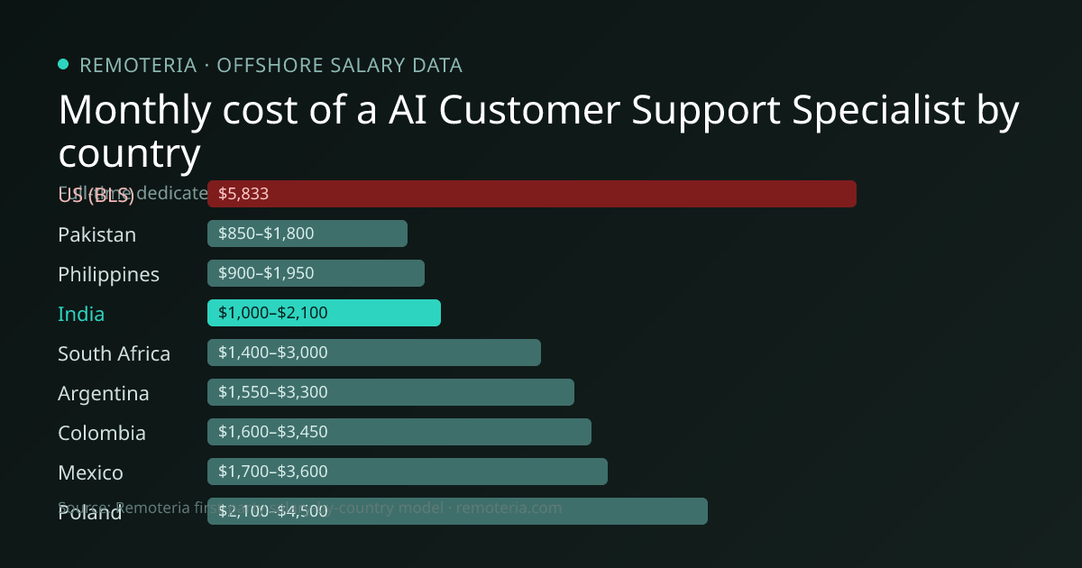 Monthly cost of an offshore AI Customer Support Specialist in India versus the US median and other offshore countries — Remoteria first-party salary data