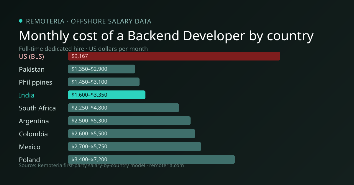 Monthly cost of an offshore Backend Developer in India versus the US median and other offshore countries — Remoteria first-party salary data