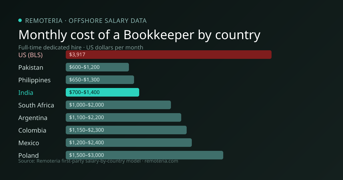 Monthly cost of an offshore Bookkeeper in India versus the US median and other offshore countries — Remoteria first-party salary data