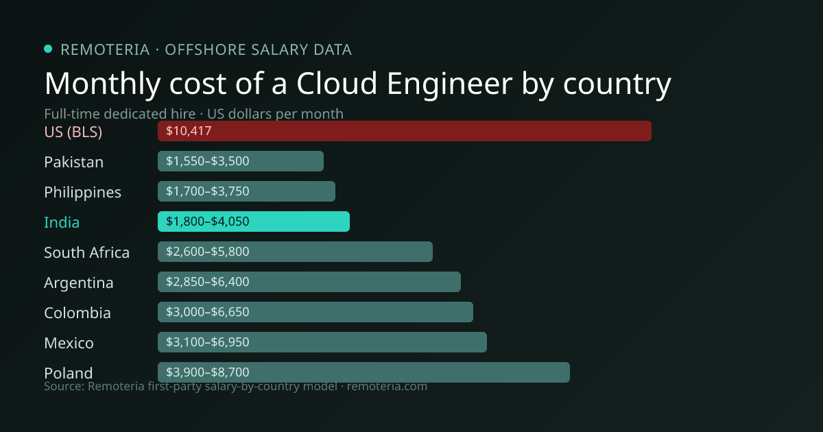 Monthly cost of an offshore Cloud Engineer in India versus the US median and other offshore countries — Remoteria first-party salary data
