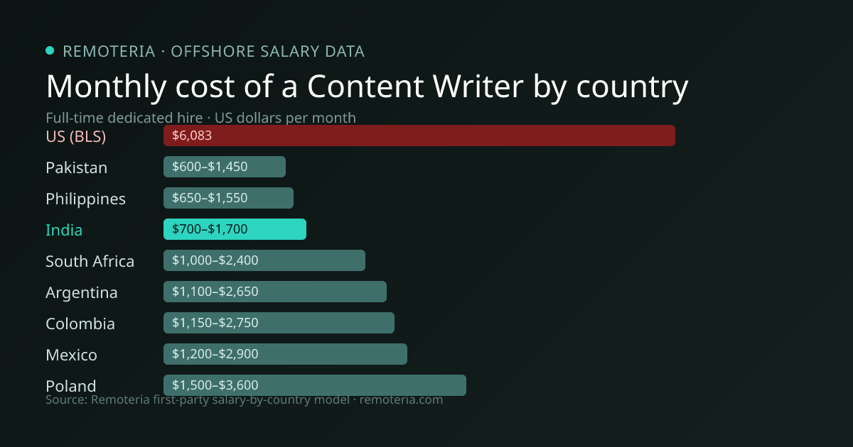 Monthly cost of an offshore Content Writer in India versus the US median and other offshore countries — Remoteria first-party salary data
