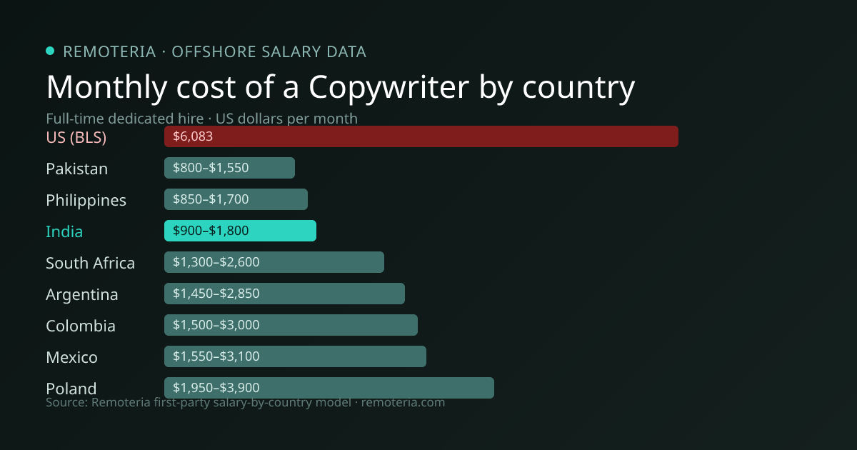Monthly cost of an offshore Copywriter in India versus the US median and other offshore countries — Remoteria first-party salary data