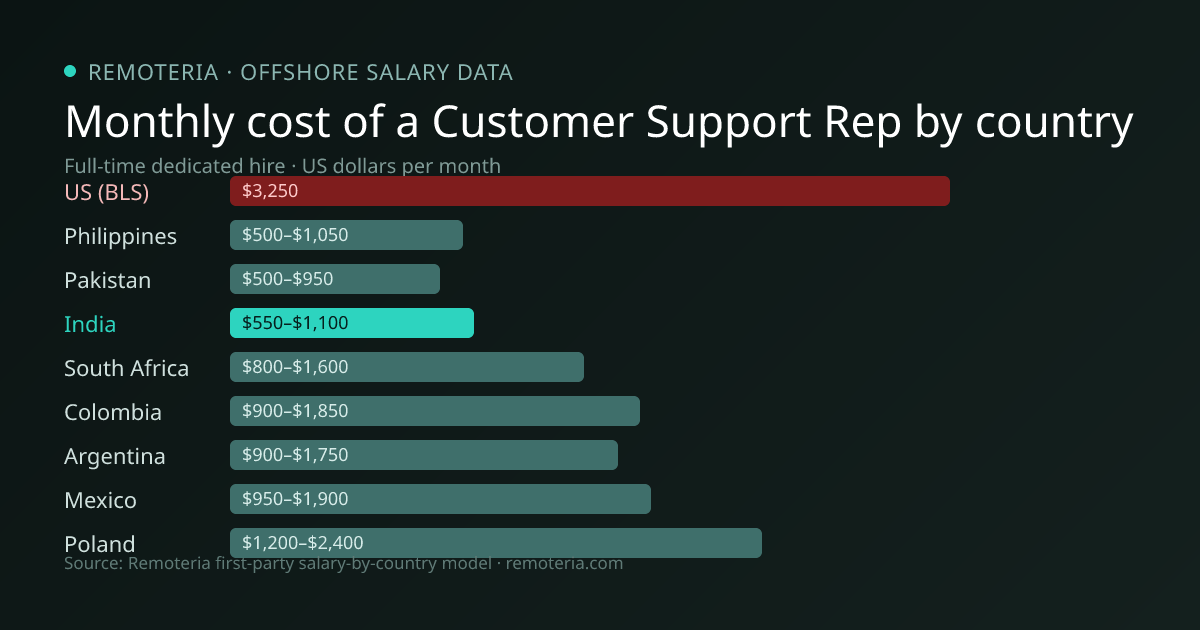 Monthly cost of an offshore Customer Support Rep in India versus the US median and other offshore countries — Remoteria first-party salary data