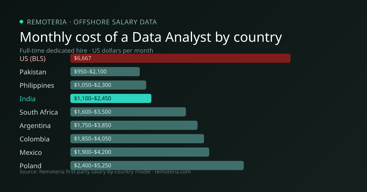 Monthly cost of an offshore Data Analyst in India versus the US median and other offshore countries — Remoteria first-party salary data
