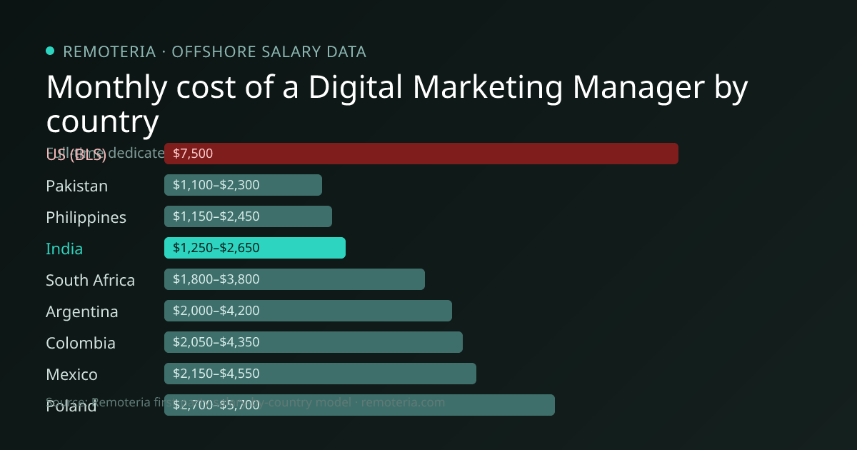 Monthly cost of an offshore Digital Marketing Manager in India versus the US median and other offshore countries — Remoteria first-party salary data