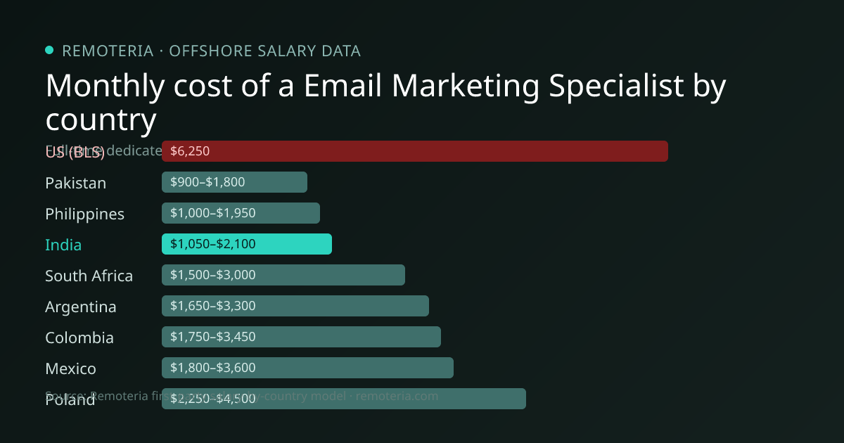 Monthly cost of an offshore Email Marketing Specialist in India versus the US median and other offshore countries — Remoteria first-party salary data