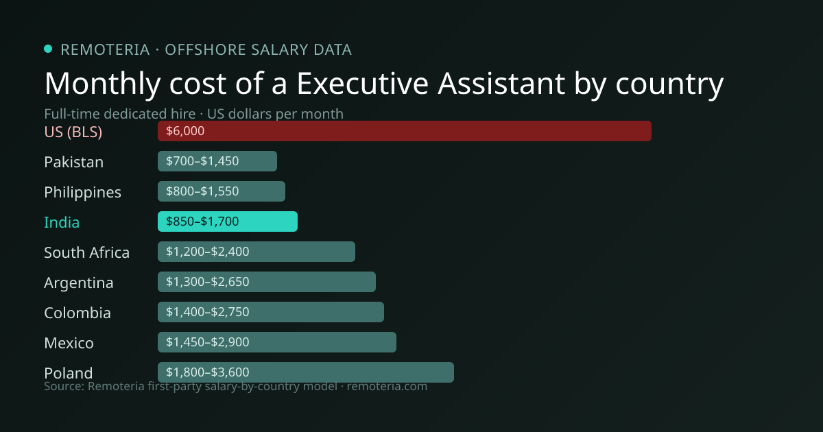 Monthly cost of an offshore Executive Assistant in India versus the US median and other offshore countries — Remoteria first-party salary data