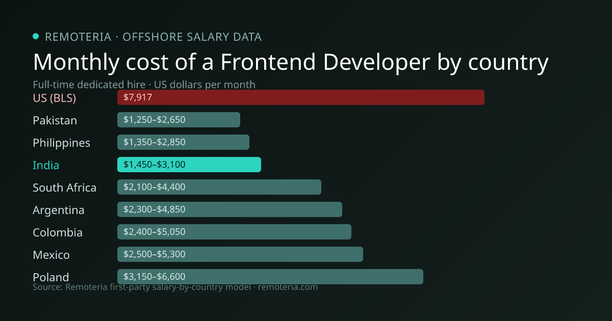 Monthly cost of an offshore Frontend Developer in India versus the US median and other offshore countries — Remoteria first-party salary data
