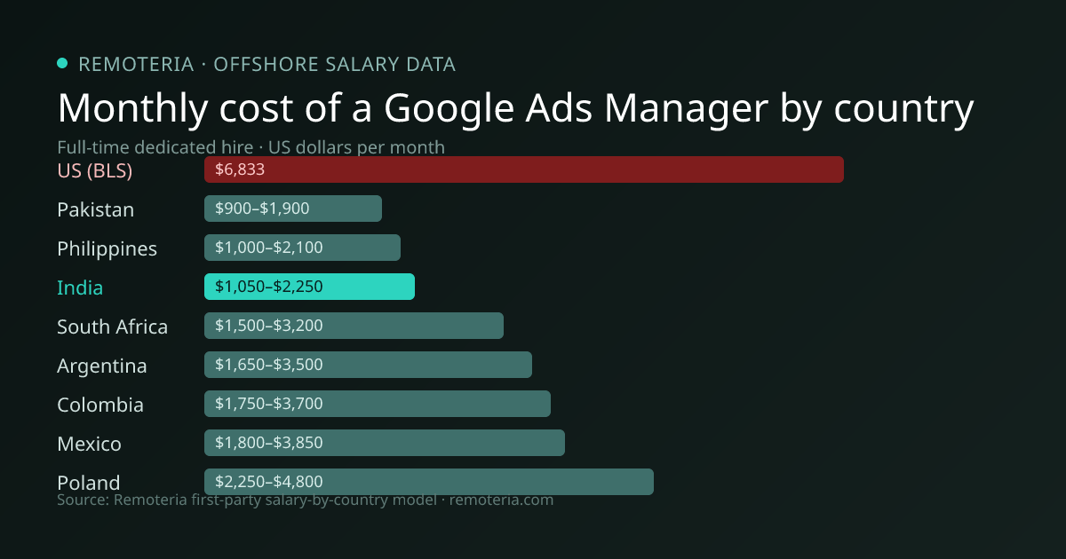 Monthly cost of an offshore Google Ads Manager in India versus the US median and other offshore countries — Remoteria first-party salary data