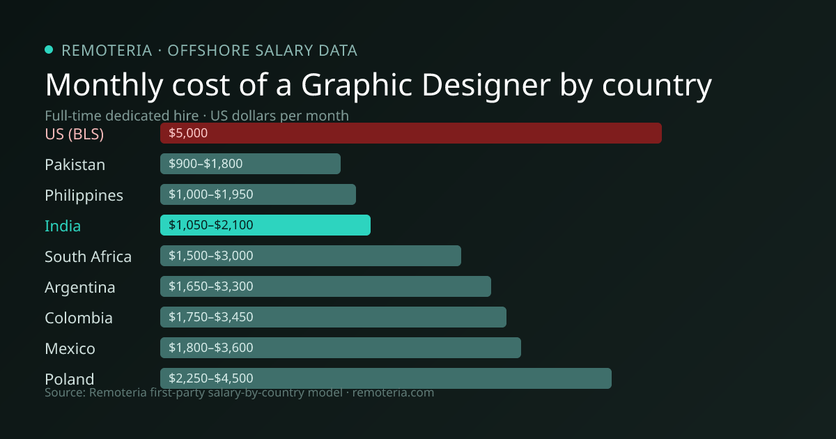 Monthly cost of an offshore Graphic Designer in India versus the US median and other offshore countries — Remoteria first-party salary data