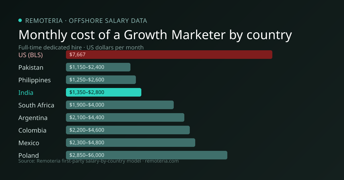 Monthly cost of an offshore Growth Marketer in India versus the US median and other offshore countries — Remoteria first-party salary data