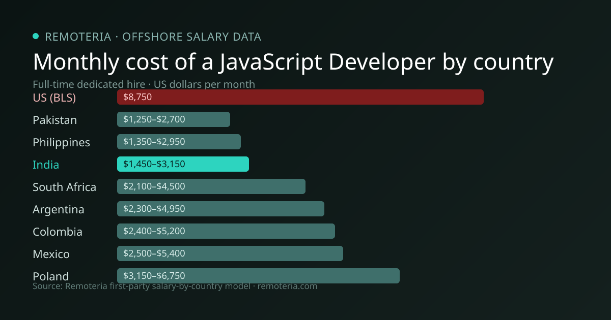 Monthly cost of an offshore JavaScript Developer in India versus the US median and other offshore countries — Remoteria first-party salary data