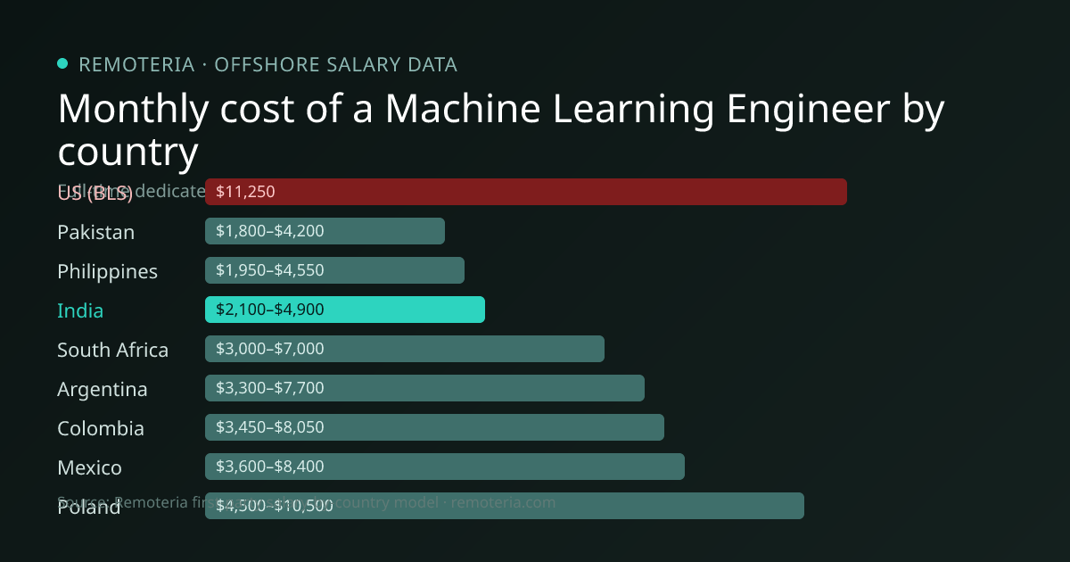 Monthly cost of an offshore Machine Learning Engineer in India versus the US median and other offshore countries — Remoteria first-party salary data