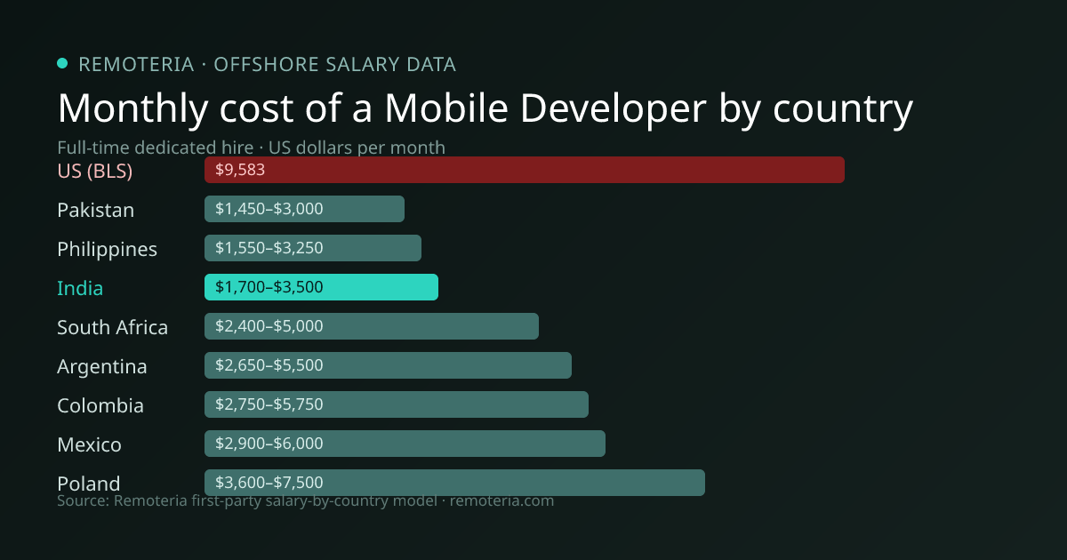 Monthly cost of an offshore Mobile Developer in India versus the US median and other offshore countries — Remoteria first-party salary data