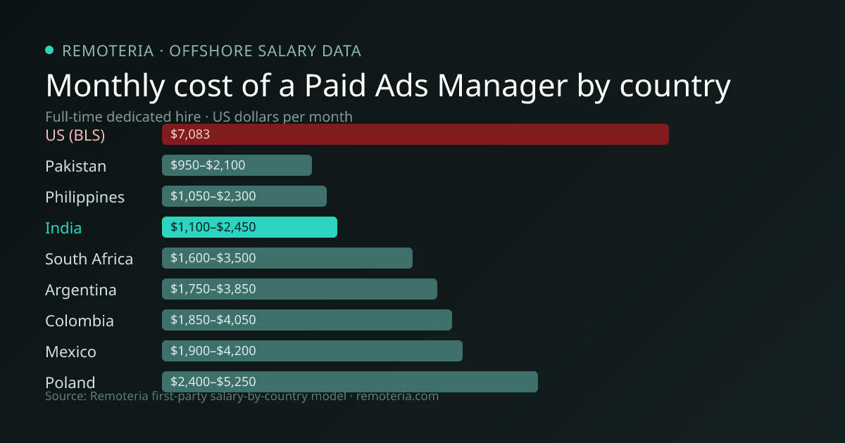 Monthly cost of an offshore Paid Ads Manager in India versus the US median and other offshore countries — Remoteria first-party salary data