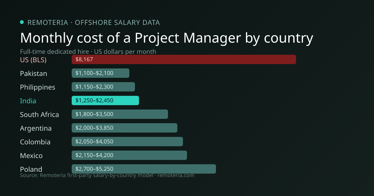 Monthly cost of an offshore Project Manager in India versus the US median and other offshore countries — Remoteria first-party salary data