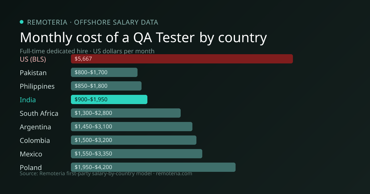 Monthly cost of an offshore QA Tester in India versus the US median and other offshore countries — Remoteria first-party salary data