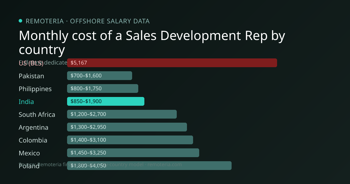 Monthly cost of an offshore Sales Development Rep in India versus the US median and other offshore countries — Remoteria first-party salary data
