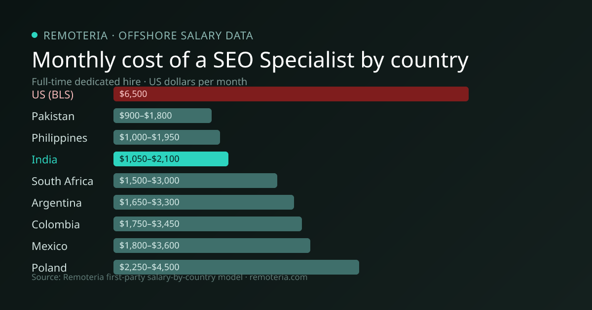 Monthly cost of an offshore SEO Specialist in India versus the US median and other offshore countries — Remoteria first-party salary data