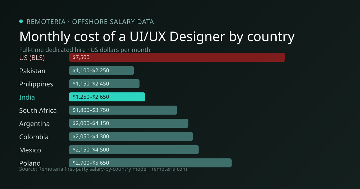Monthly cost of an offshore UI/UX Designer in India versus the US median and other offshore countries — Remoteria first-party salary data