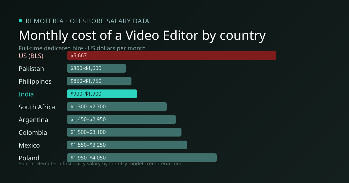 Monthly cost of an offshore Video Editor in India versus the US median and other offshore countries — Remoteria first-party salary data