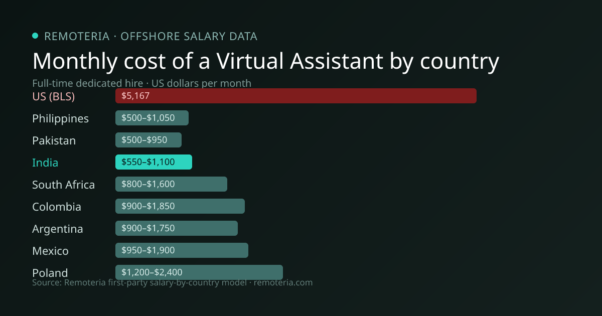 Monthly cost of an offshore Virtual Assistant in India versus the US median and other offshore countries — Remoteria first-party salary data