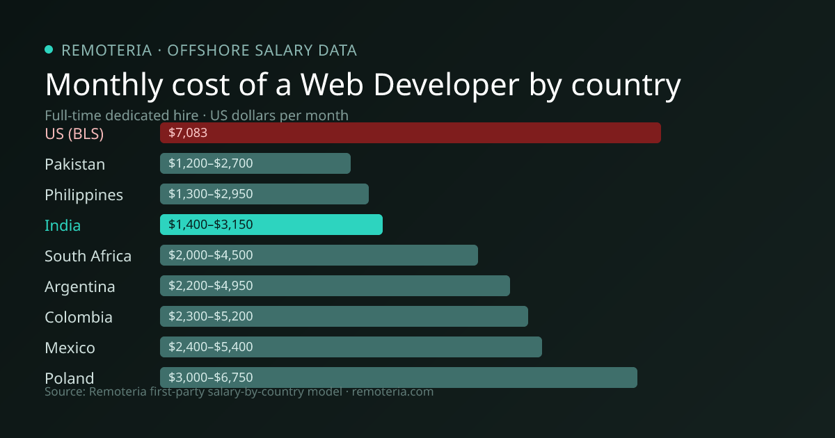 Monthly cost of an offshore Web Developer in India versus the US median and other offshore countries — Remoteria first-party salary data