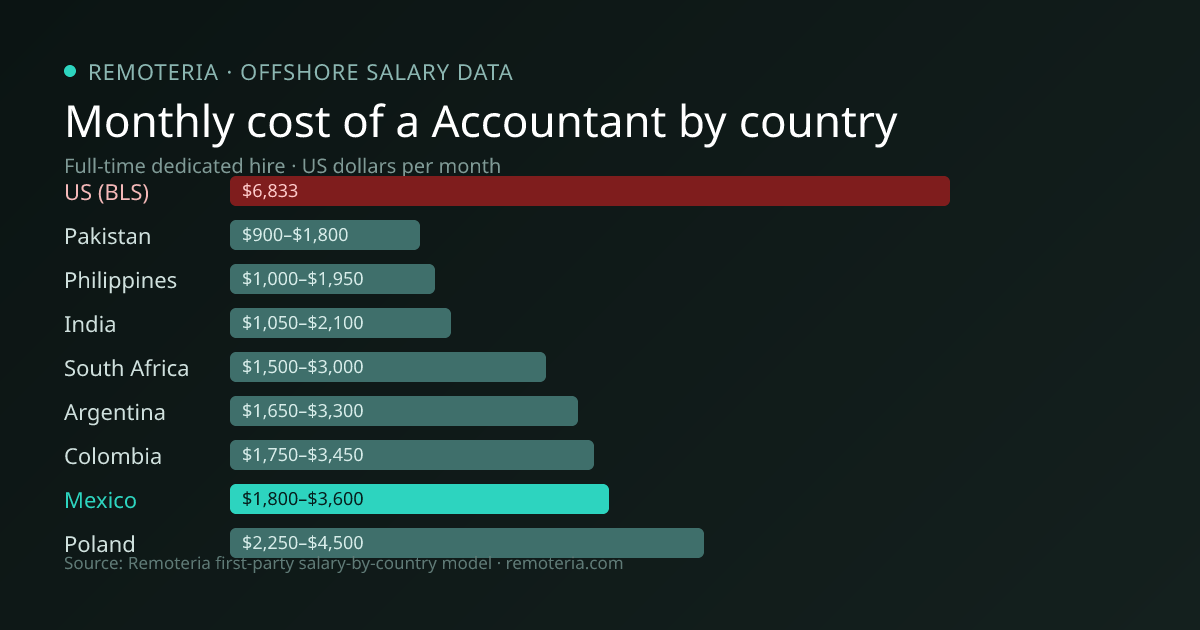 Monthly cost of an offshore Accountant in Mexico versus the US median and other offshore countries — Remoteria first-party salary data