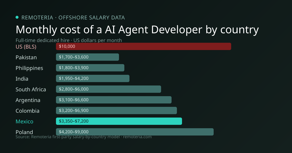 Monthly cost of an offshore AI Agent Developer in Mexico versus the US median and other offshore countries — Remoteria first-party salary data