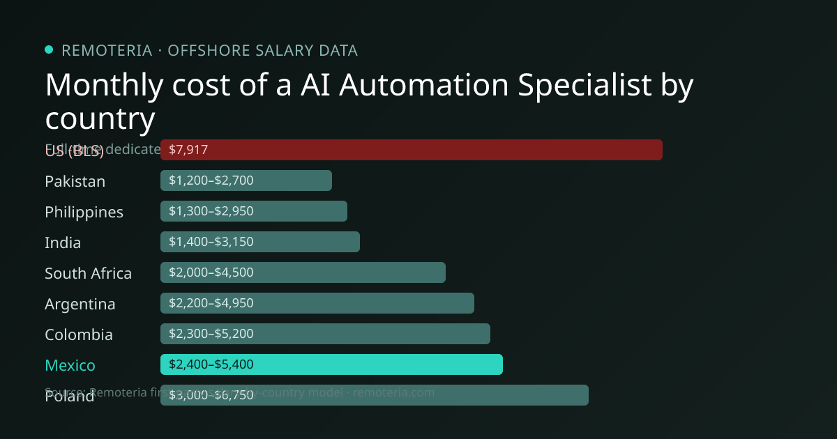 Monthly cost of an offshore AI Automation Specialist in Mexico versus the US median and other offshore countries — Remoteria first-party salary data