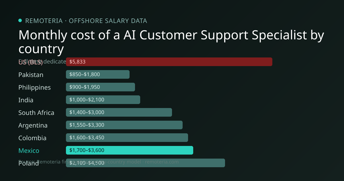 Monthly cost of an offshore AI Customer Support Specialist in Mexico versus the US median and other offshore countries — Remoteria first-party salary data