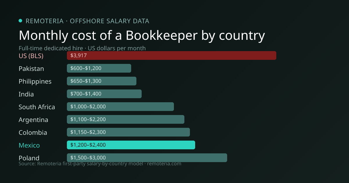 Monthly cost of an offshore Bookkeeper in Mexico versus the US median and other offshore countries — Remoteria first-party salary data