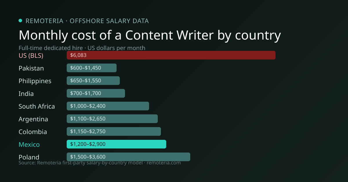 Monthly cost of an offshore Content Writer in Mexico versus the US median and other offshore countries — Remoteria first-party salary data
