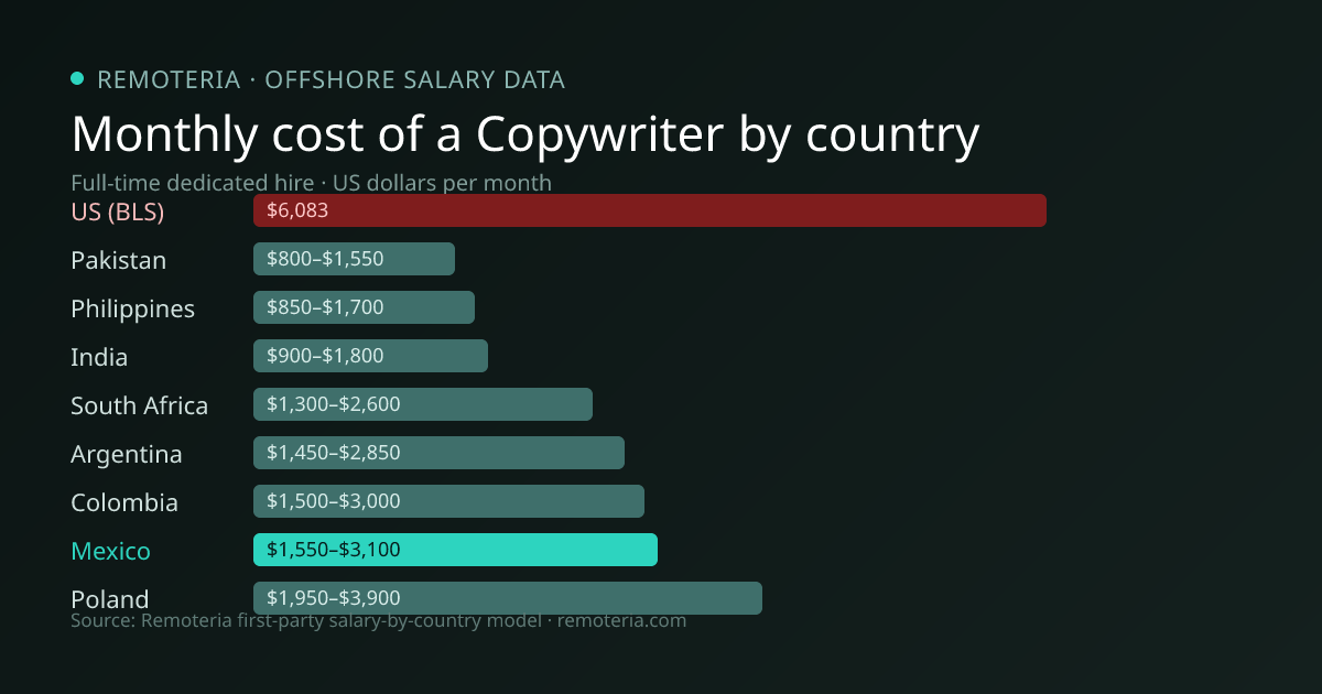 Monthly cost of an offshore Copywriter in Mexico versus the US median and other offshore countries — Remoteria first-party salary data
