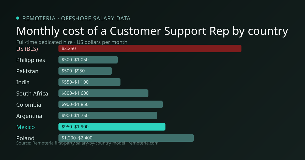Monthly cost of an offshore Customer Support Rep in Mexico versus the US median and other offshore countries — Remoteria first-party salary data