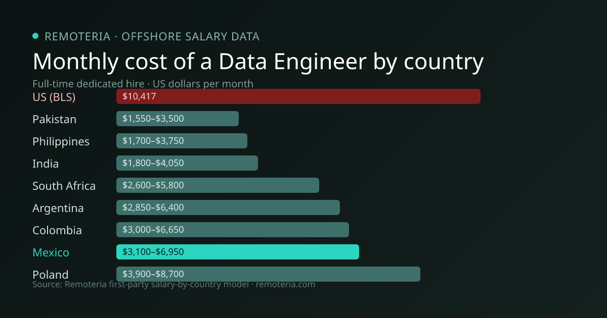 Monthly cost of an offshore Data Engineer in Mexico versus the US median and other offshore countries — Remoteria first-party salary data