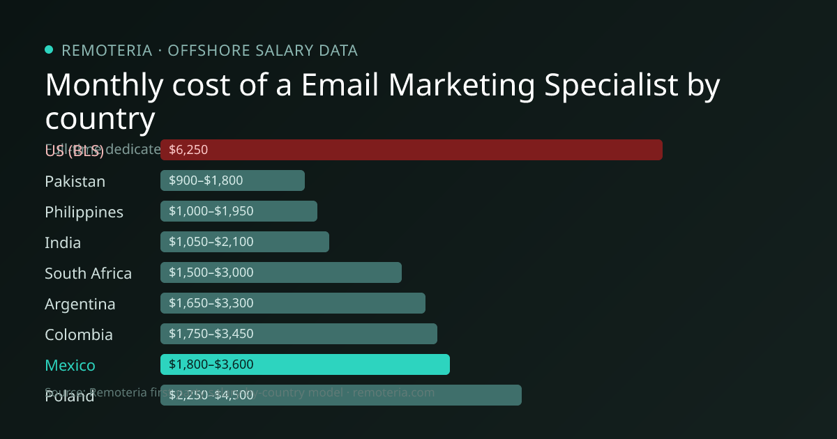 Monthly cost of an offshore Email Marketing Specialist in Mexico versus the US median and other offshore countries — Remoteria first-party salary data