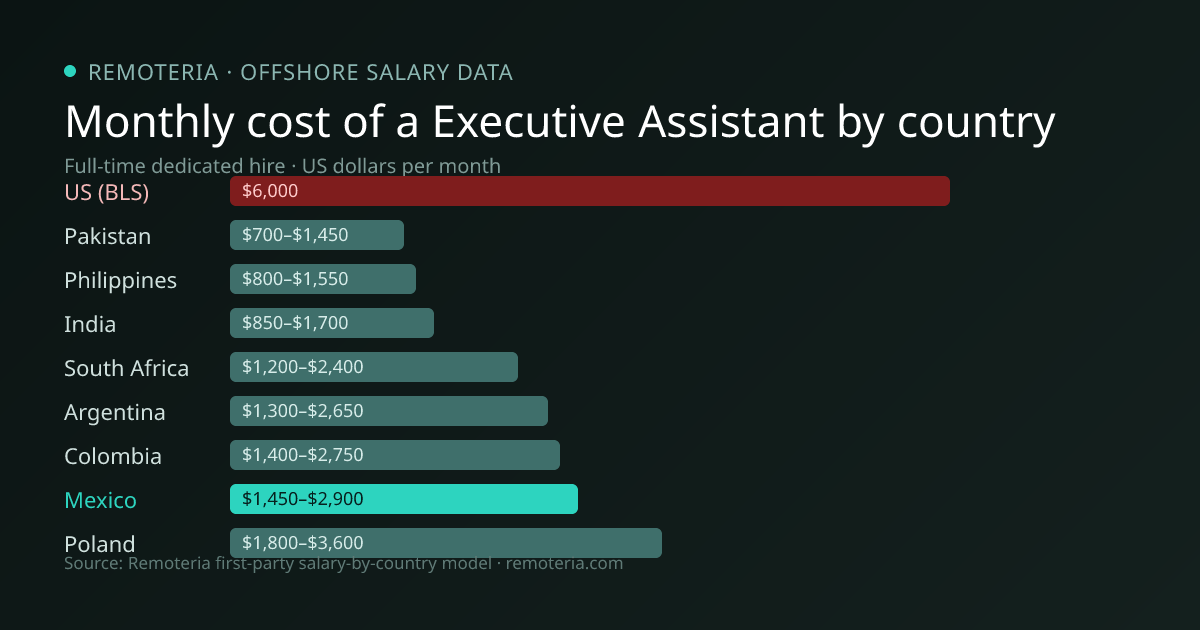 Monthly cost of an offshore Executive Assistant in Mexico versus the US median and other offshore countries — Remoteria first-party salary data