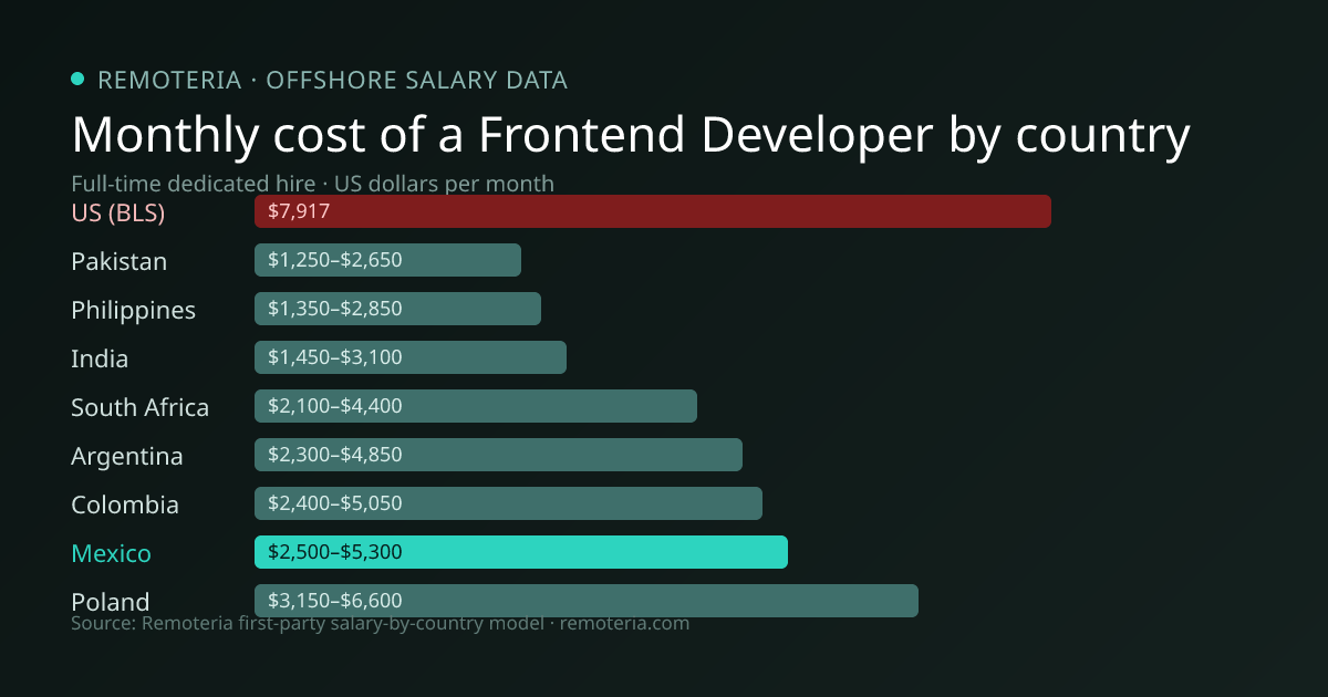 Monthly cost of an offshore Frontend Developer in Mexico versus the US median and other offshore countries — Remoteria first-party salary data