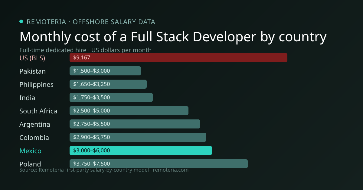 Monthly cost of an offshore Full Stack Developer in Mexico versus the US median and other offshore countries — Remoteria first-party salary data
