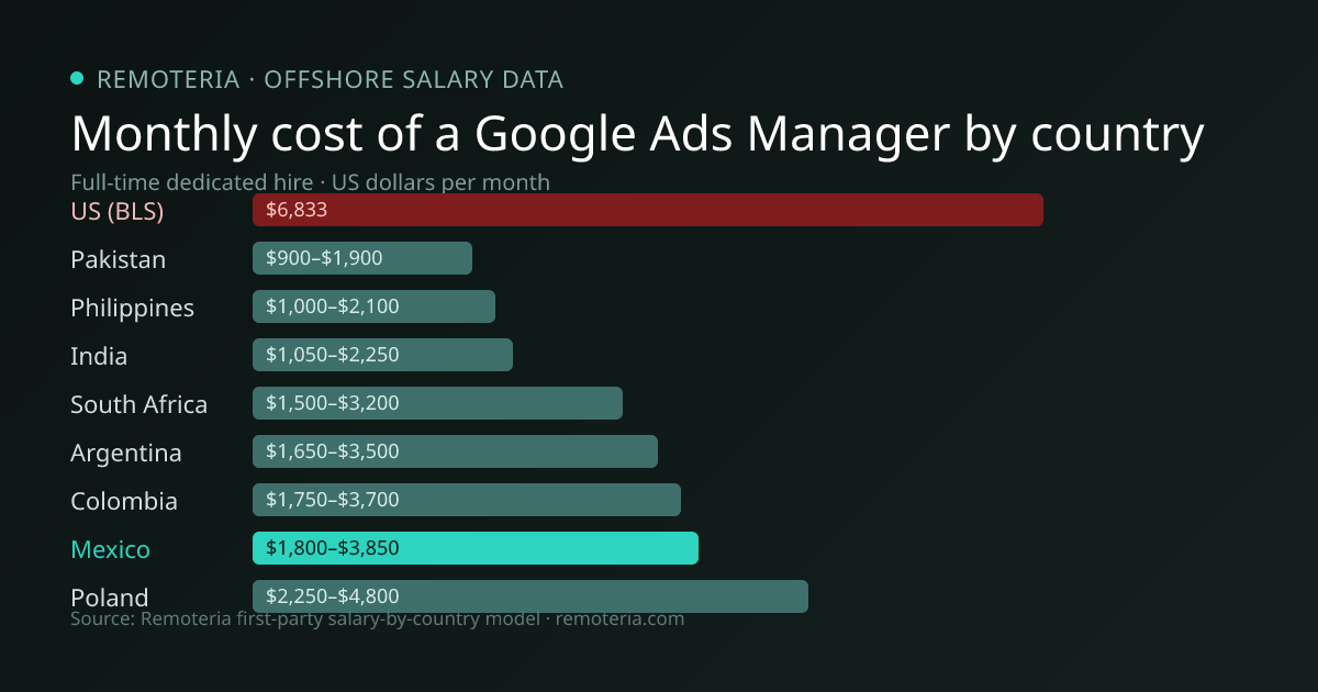 Monthly cost of an offshore Google Ads Manager in Mexico versus the US median and other offshore countries — Remoteria first-party salary data